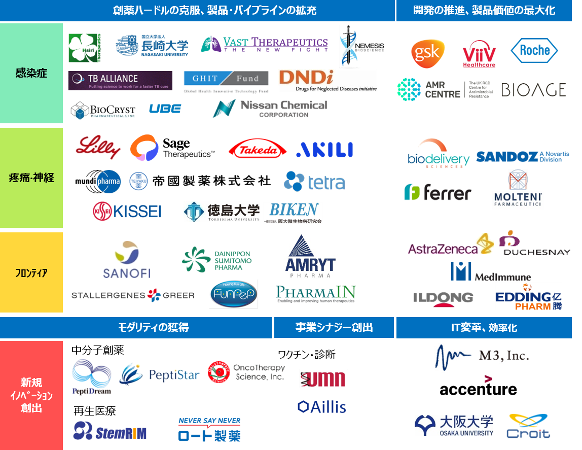 感染症、疼痛·神経、フロンティア:創薬ハードルの克服、製品・パイプラインの拡充/開発の推進、製品価値の最大化 パートナー