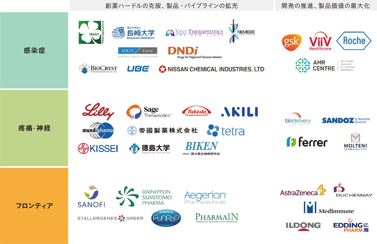 感染症、疼痛·神経、フロンティア:創薬ハードルの克服、製品・パイプラインの拡充/開発の推進、製品価値の最大化 パートナー