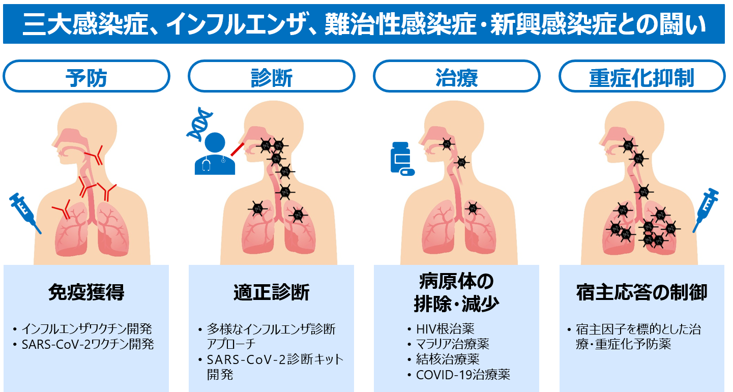 ［三大感染症への取り組み］HIV、結核、マラリア