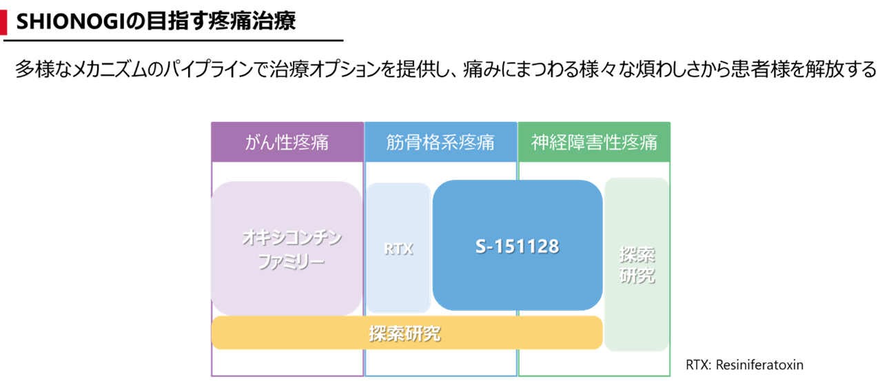 SHIONOGIの目指す疼痛治療