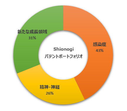 感染症41%、精神・疾患26%、新たな成長領域31%となっている、シオノギパテントポートフォリオのグラフ