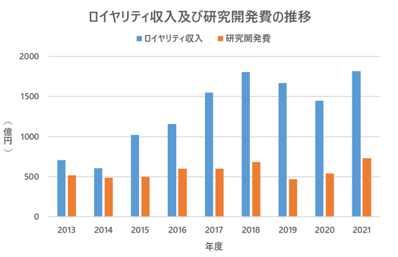 ロイヤリティ収入および研究開発費の年度別推移を示すグラフ