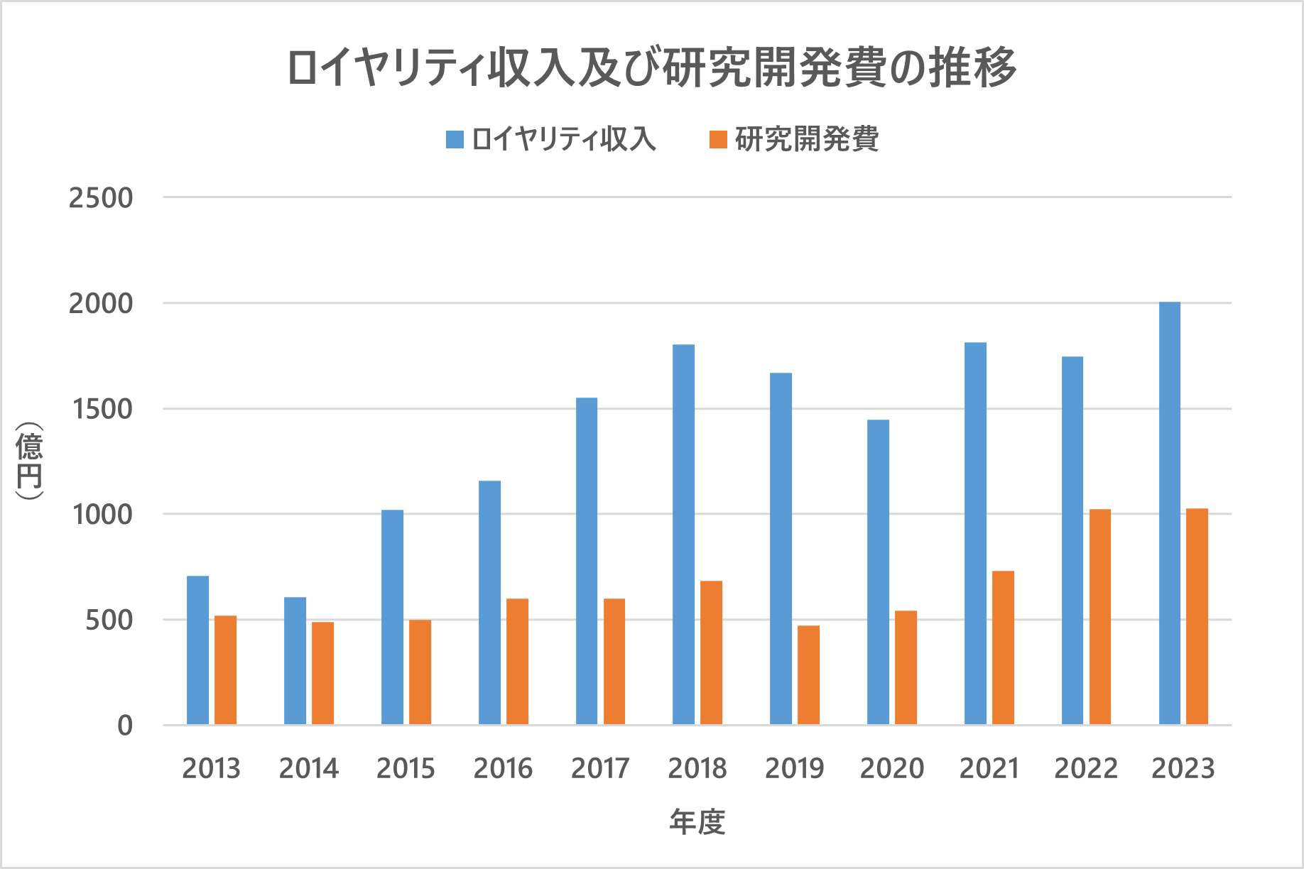 ロイヤリティ収入および研究開発費の年度別推移を示すグラフ