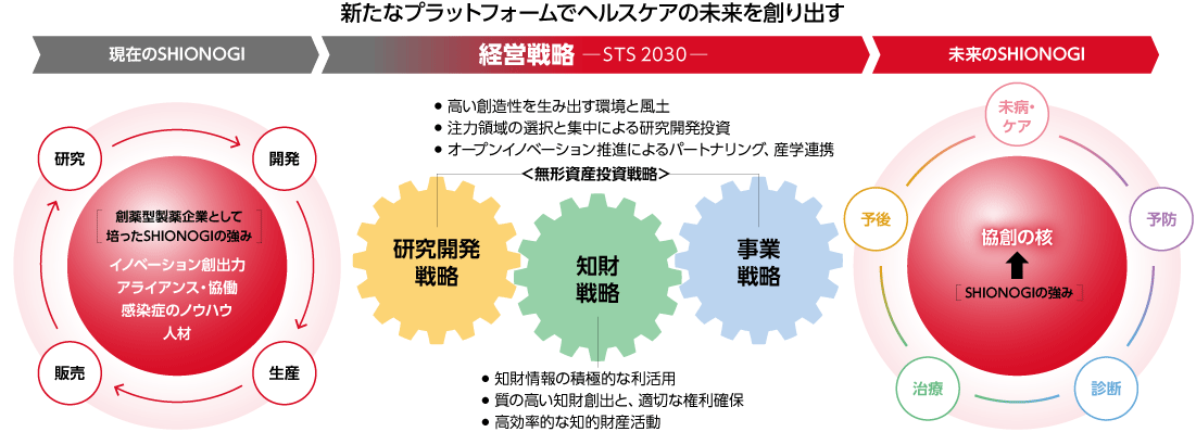 シオノギグループの経営戦略と知財・無形資産戦略