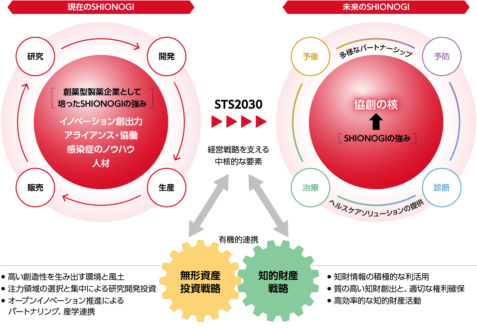 シオノギグループの経営戦略と知財・無形資産戦略