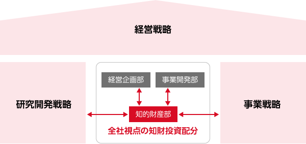 経営戦略、研究開発戦略、事業戦略、全社視点の知財投資配分