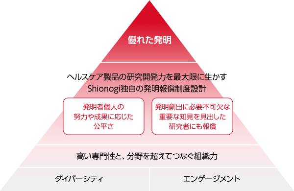 ダイバーシティ、エンゲージメントに加え、研究開発力を最大限に生かす発明報償制度設計により、優れた発明を生み出す