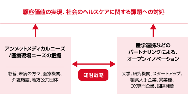 医療現場ニーズの把握、産学連携などのパートナリングによるオープンイノベーションに、知財戦略が関わり、顧客価値を実現し、社会のヘルスケアに関する課題に対処する