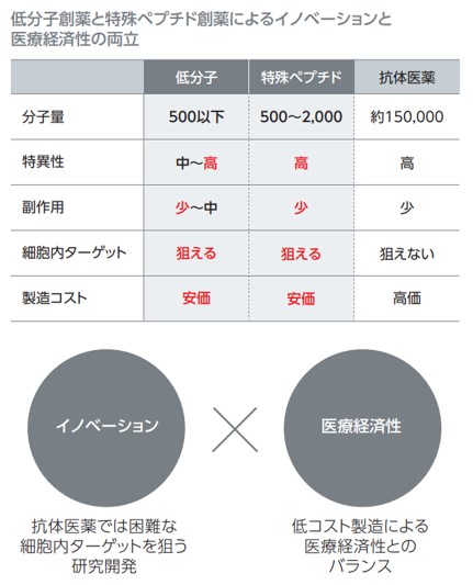 低分子創薬と特殊ペプチド創薬によるイノベーションを医療経済性の両立