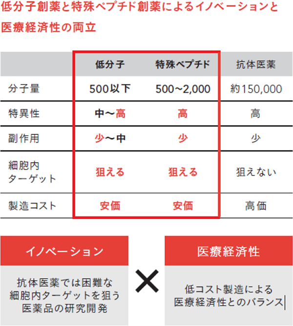 低分子創薬と特殊ペプチド創薬によるイノベーションを医療経済性の両立