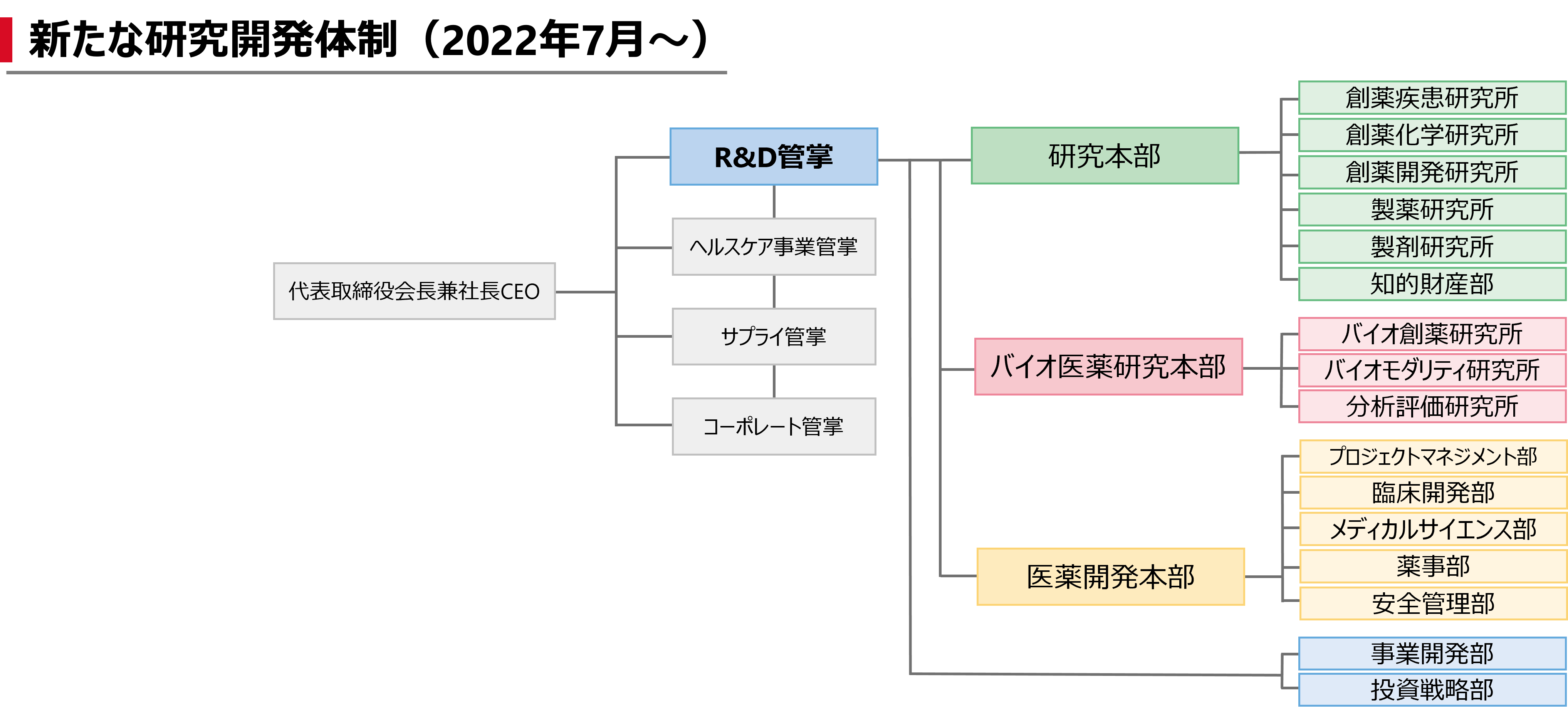 研究開発体制