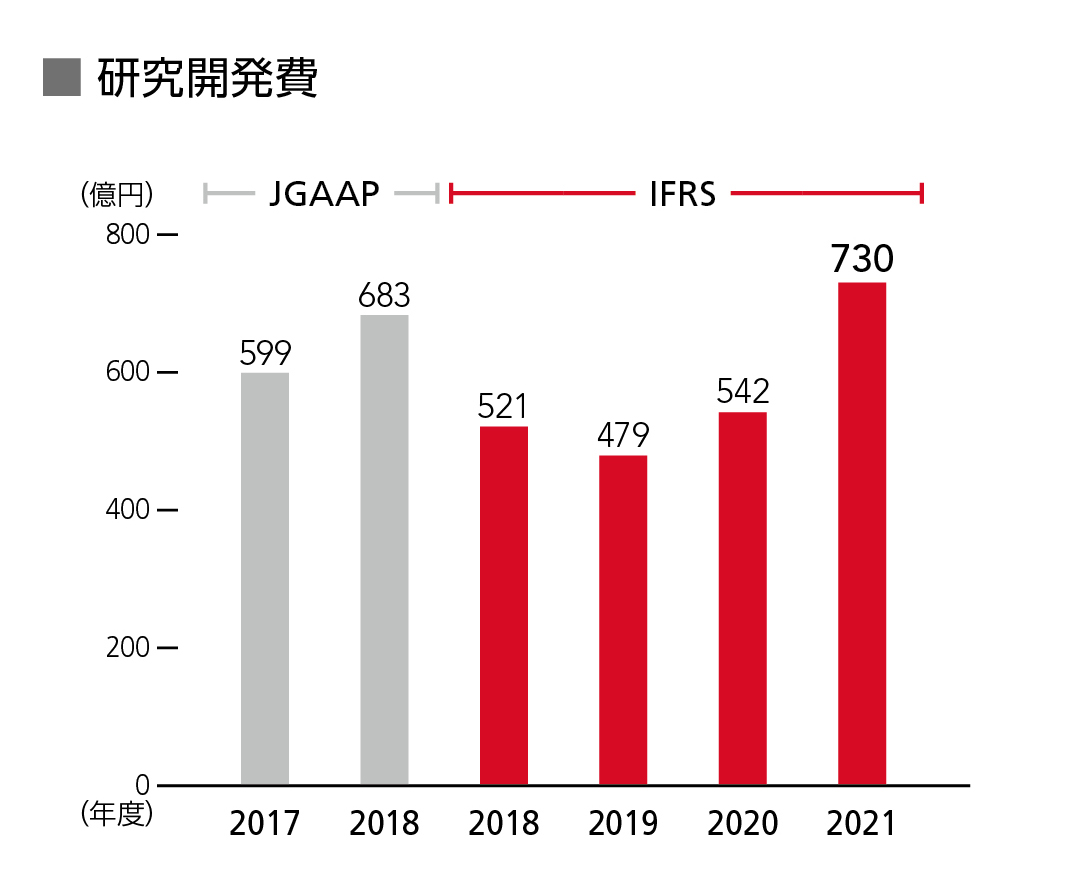 自己資本利益率(ROE)