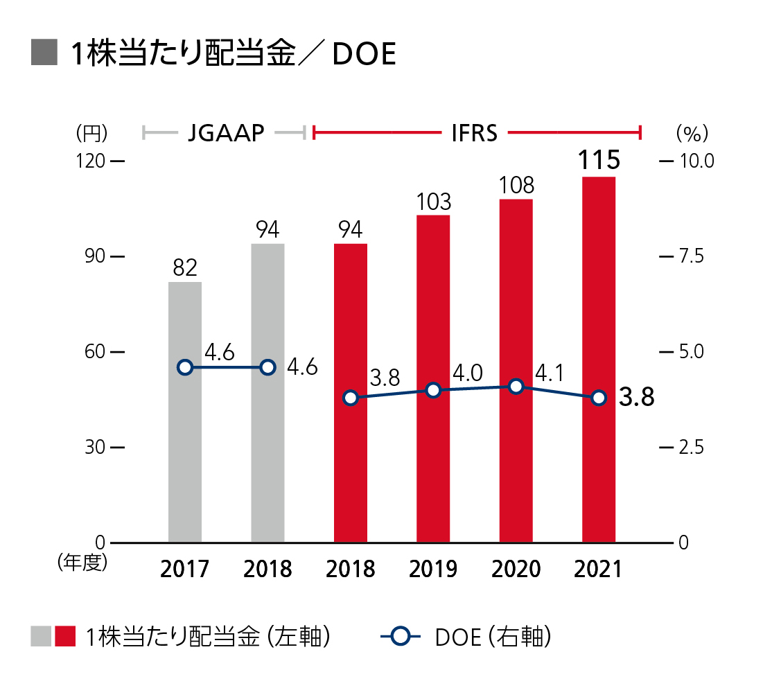 自己資本利益率(ROE)