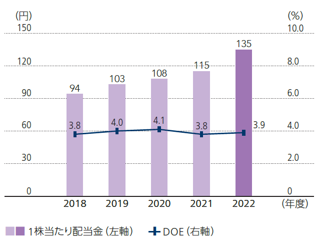 自己資本利益率(ROE)