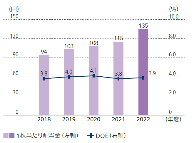 自己資本利益率（ROE）