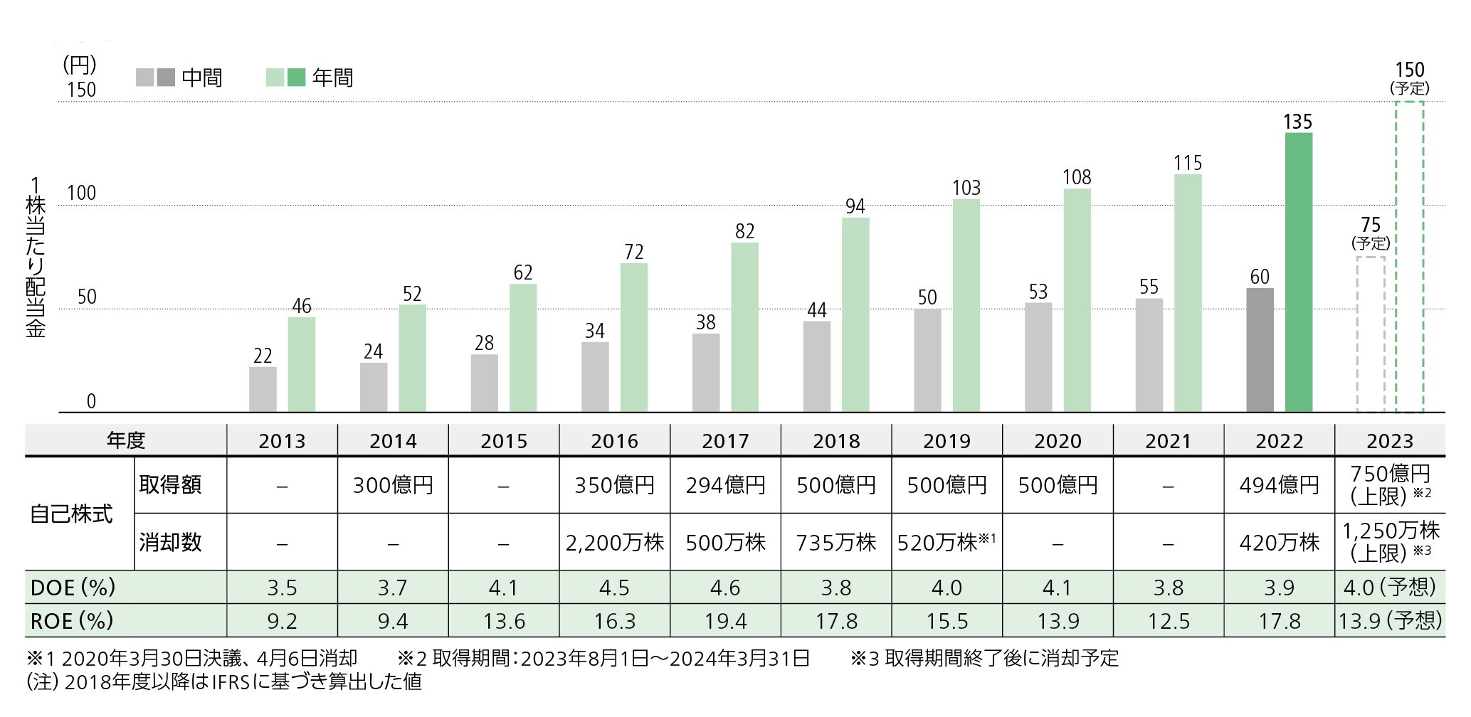 1株当たり配当金