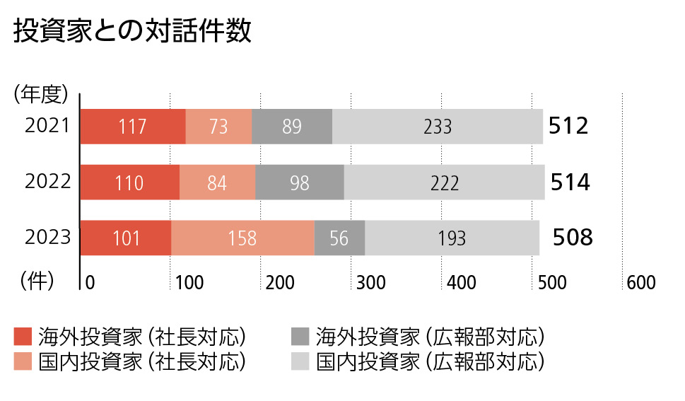 ［2018年度の主なIR活動］アナリスト・機関投資家向け決算説明会：計4回／アナリスト・機関投資家向け説明会：計13回（R&D説明会、Sage社に関する説明会、各種スモールミーティング：11回）／国内投資家との対話：延べ326社／海外投資家との対話：延べ168社／証券会社主催カンファレンス参加：計5回［2018年度の主なIRの成果］All-Japan Executive Team〈医薬品部門〉Most Honored Companies：1位、Best CEOs：1位、Best IR Professionals：2位、Best IR Programs：1位、Best ESG/SRI Metrics：2位、Best Corporate Governance：1位／IR向上企業選定（25周年特別表彰）／ディスクロージャー優良企業選定：医薬品部門1位／GPIFの運用機関が選ぶ「改善度の高い統合報告書」に選定