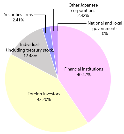 shareholder composition