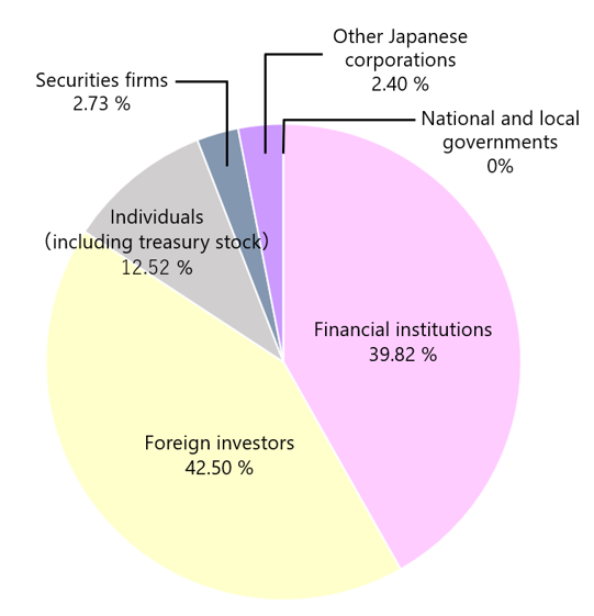 shareholder composition