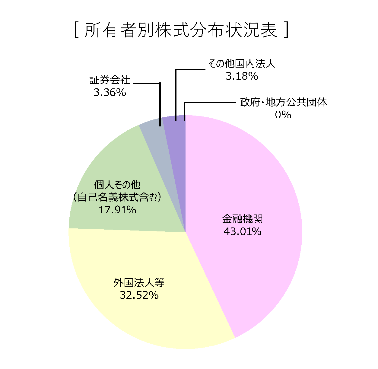 所有者別株式情報 金融機関43.01%、外国法人等32.52%、個人その他(自己名義株式含む)17.91%、その他国内法人3.36%、証券会社3.18%、政府・地方公共団体0%