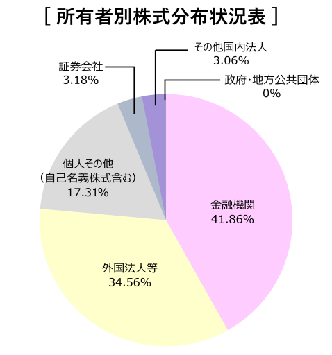 所有者別株式情報　金融機関43.01%、外国法人等32.52%、個人その他（自己名義株式含む）17.91%、その他国内法人3.36%、証券会社3.18%、政府・地方公共団体0%