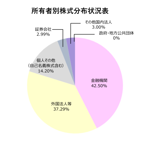所有者別株式情報　金融機関43.01%、外国法人等32.52%、個人その他（自己名義株式含む）17.91%、その他国内法人3.36%、証券会社3.18%、政府・地方公共団体0%