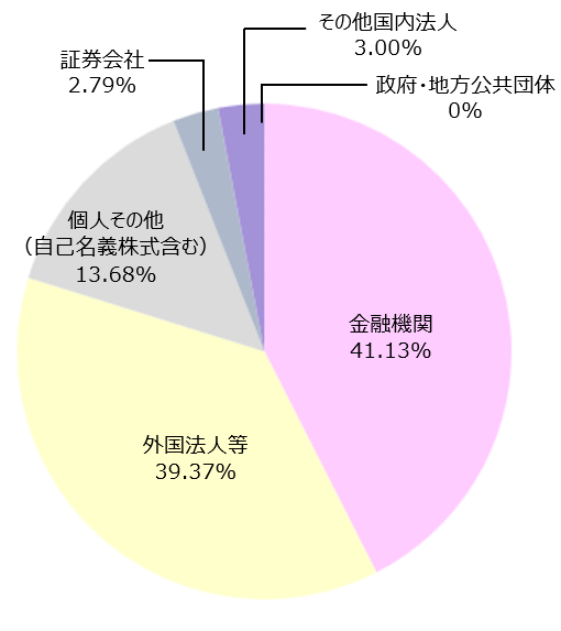 所有者別株式情報 金融機関43.01%、外国法人等32.52%、個人その他(自己名義株式含む)17.91%、その他国内法人3.36%、証券会社3.18%、政府・地方公共団体0%