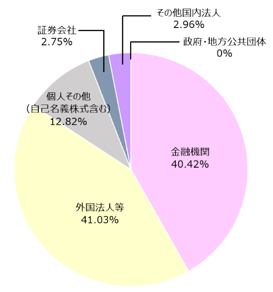所有者別株式情報　金融機関43.01%、外国法人等32.52%、個人その他（自己名義株式含む）17.91%、その他国内法人3.36%、証券会社3.18%、政府・地方公共団体0%