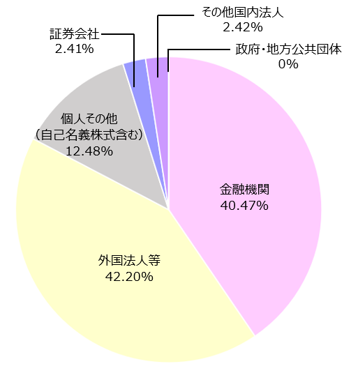 所有者別株式情報　金融機関43.01%、外国法人等32.52%、個人その他（自己名義株式含む）17.91%、その他国内法人3.36%、証券会社3.18%、政府・地方公共団体0%