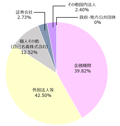 所有者別株式情報　金融機関43.01%、外国法人等32.52%、個人その他（自己名義株式含む）17.91%、その他国内法人3.36%、証券会社3.18%、政府・地方公共団体0%