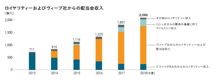 ロイヤリティーおよびヴィーブ社からの配当収入