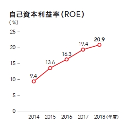自己資本利益率(ROE)
