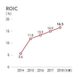 ROIC