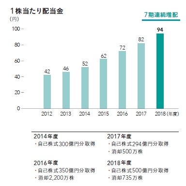 1株当たり配当金