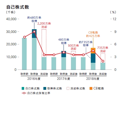 自己株式数