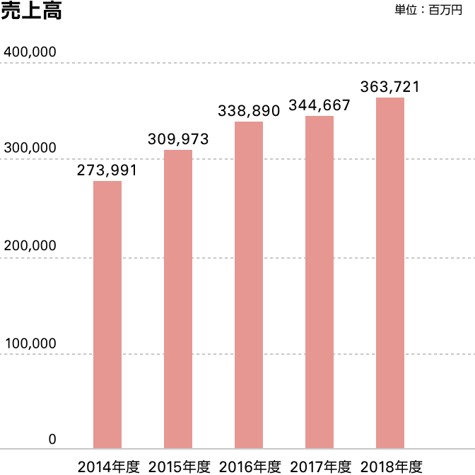 売上高