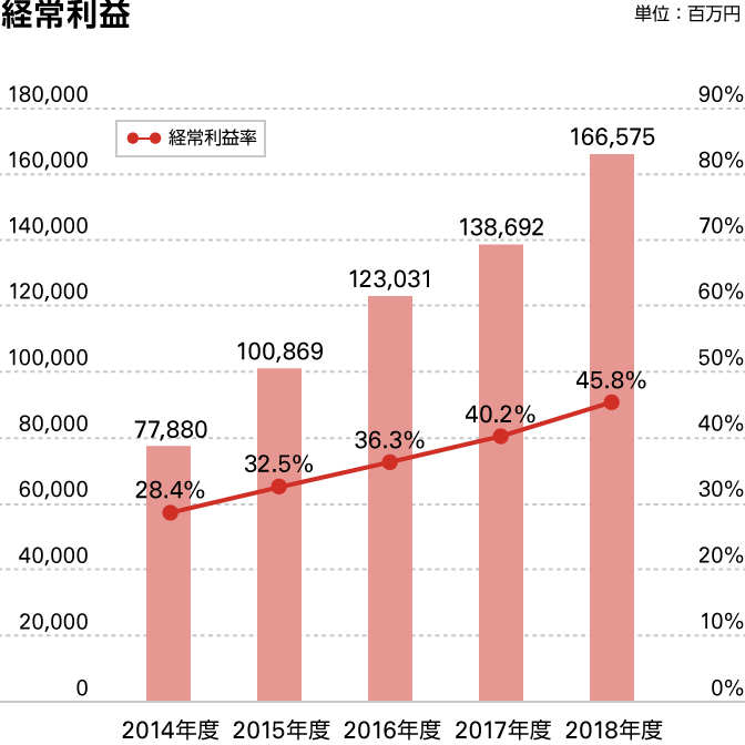 経常利益