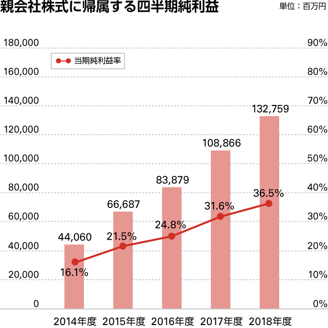 親会社株主に帰属する四半期純利益