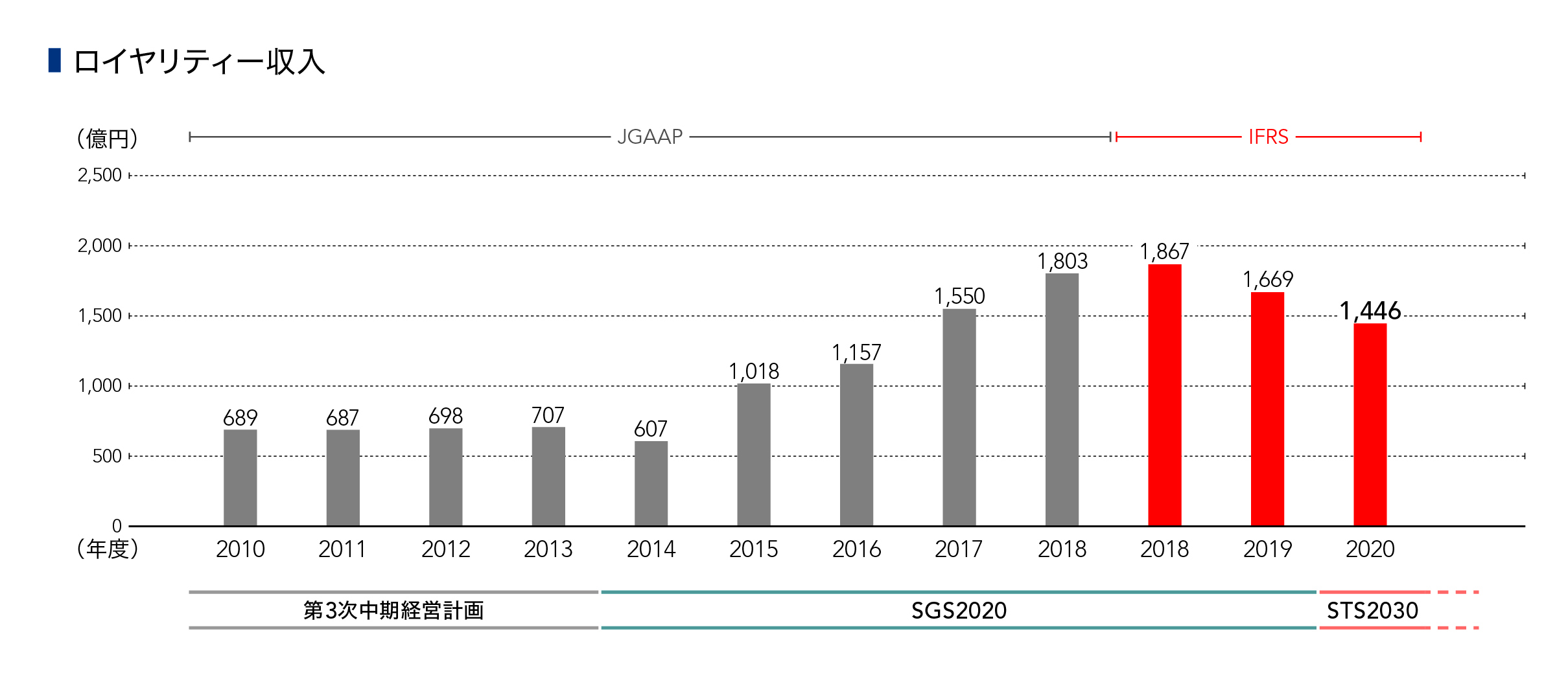 ロイヤリティーおよびヴィーブ社からの配当収入