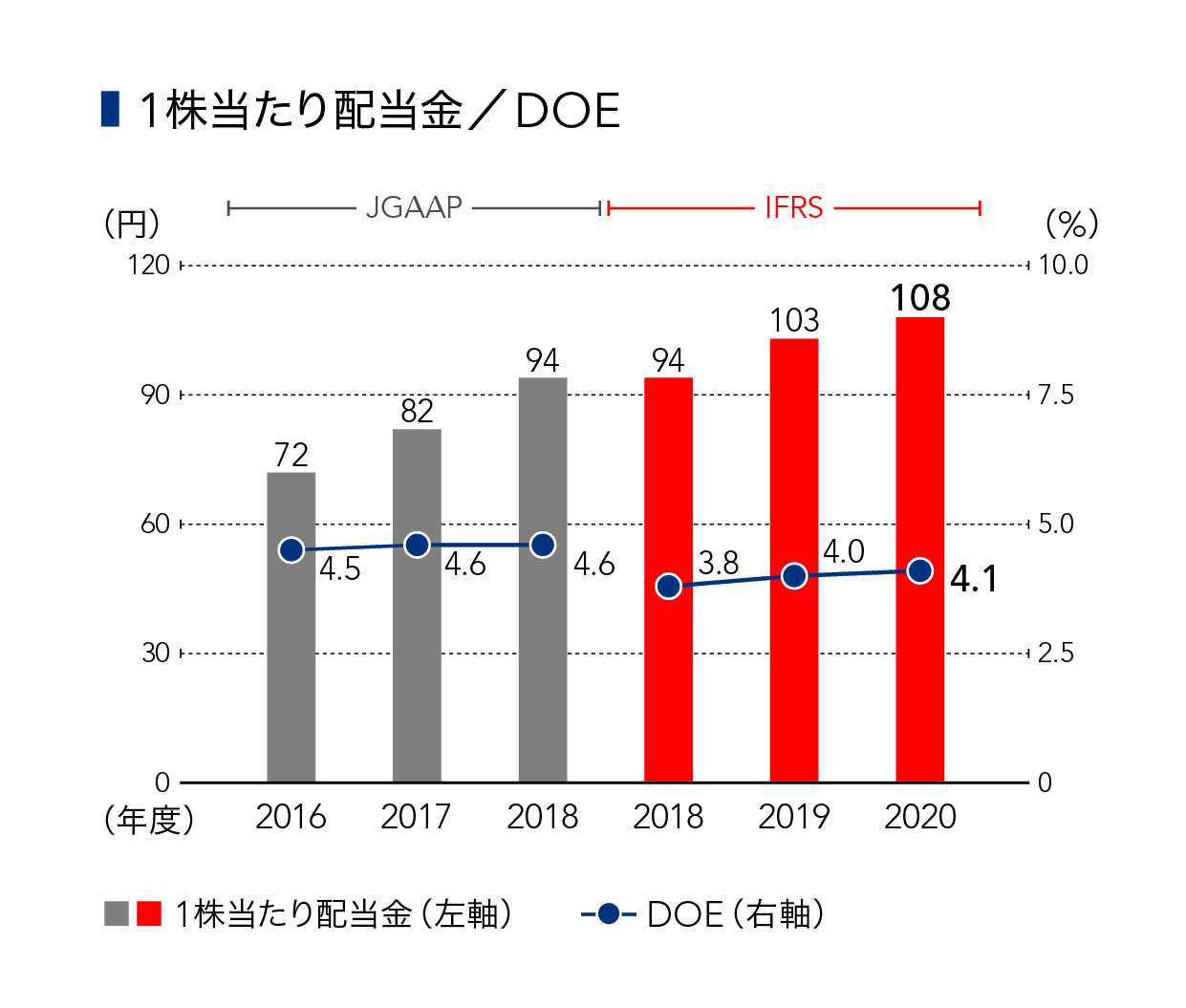 自己資本利益率(ROE)