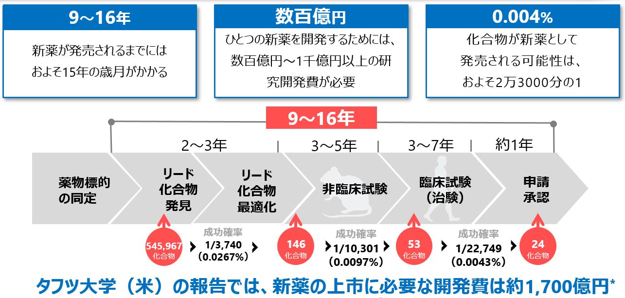 ロイヤリティーおよびヴィーブ社からの配当収入