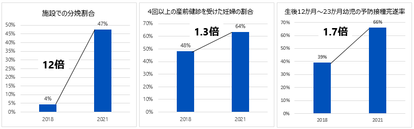 医療アクセスの改善状況