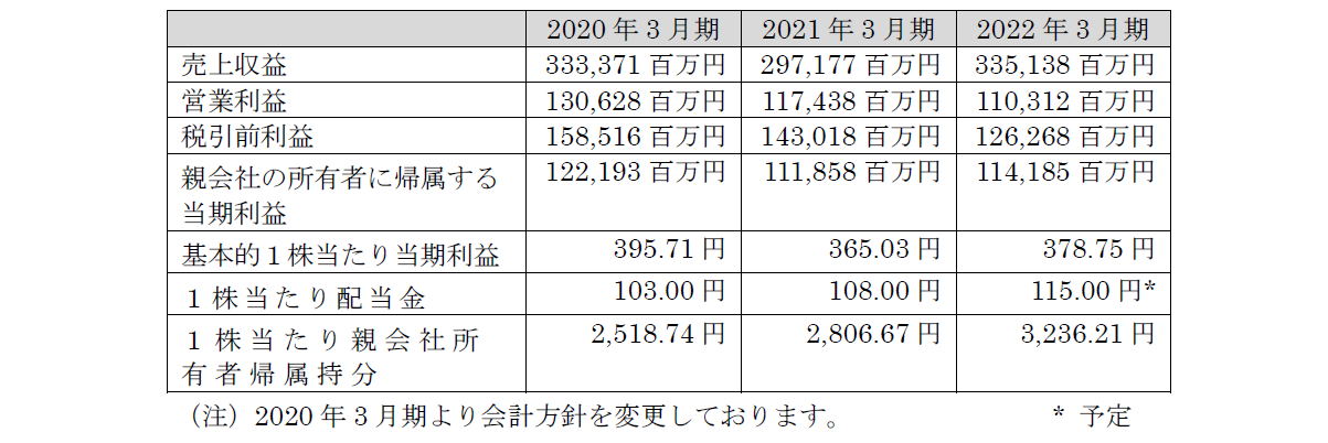 最近３ン３ん間の業績（連結）