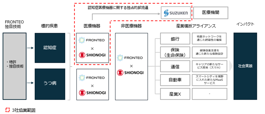 3社協業の範囲