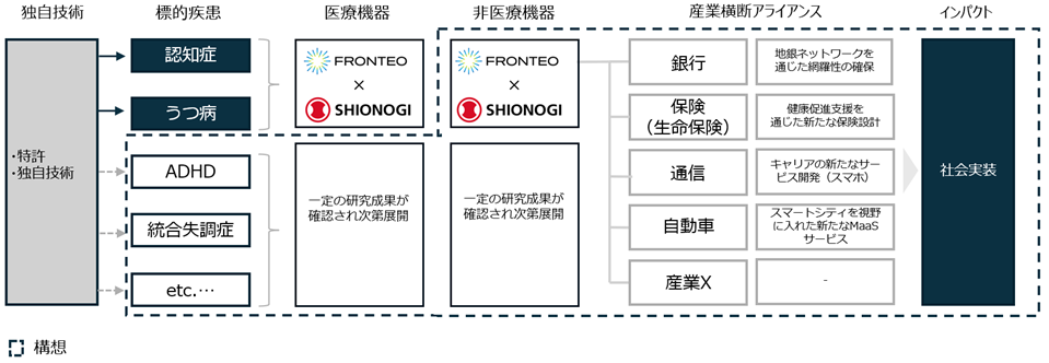 本取組における中期的な事業構想