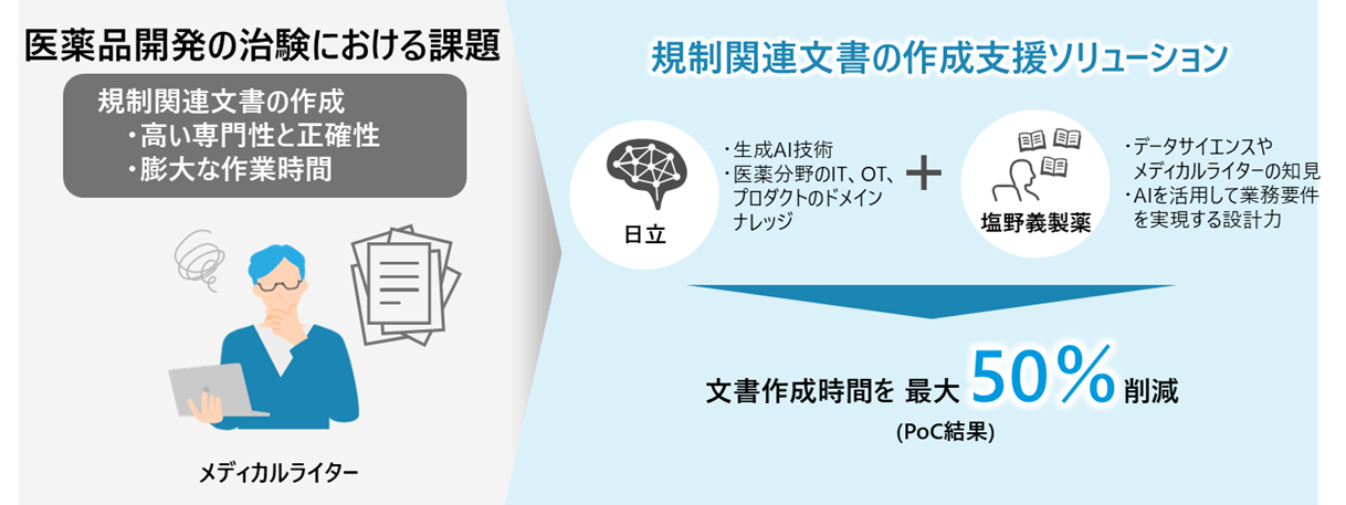 規制関連文書の作成支援ソリューションの概要