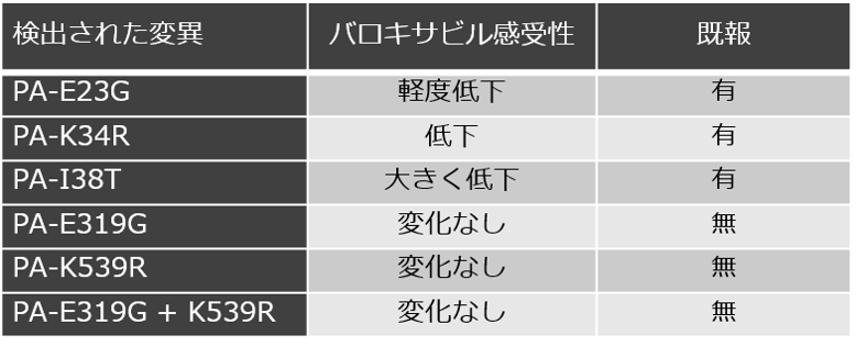 表　本研究で検出されたPA変異とバロキサビル感受性