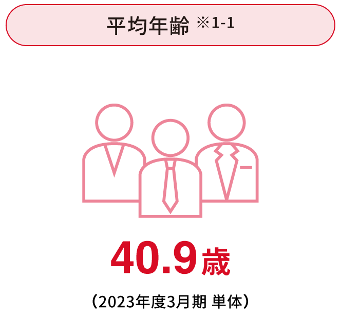 平均年齢