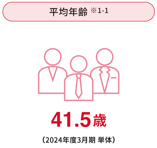 平均年齢