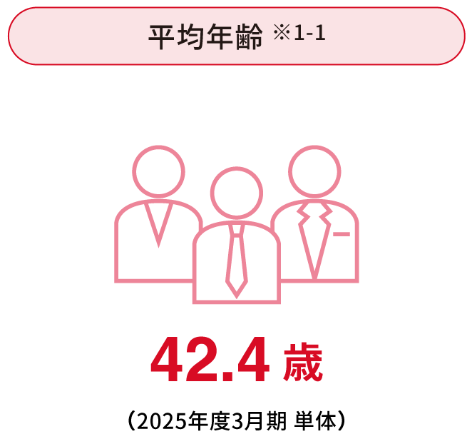 平均年齢